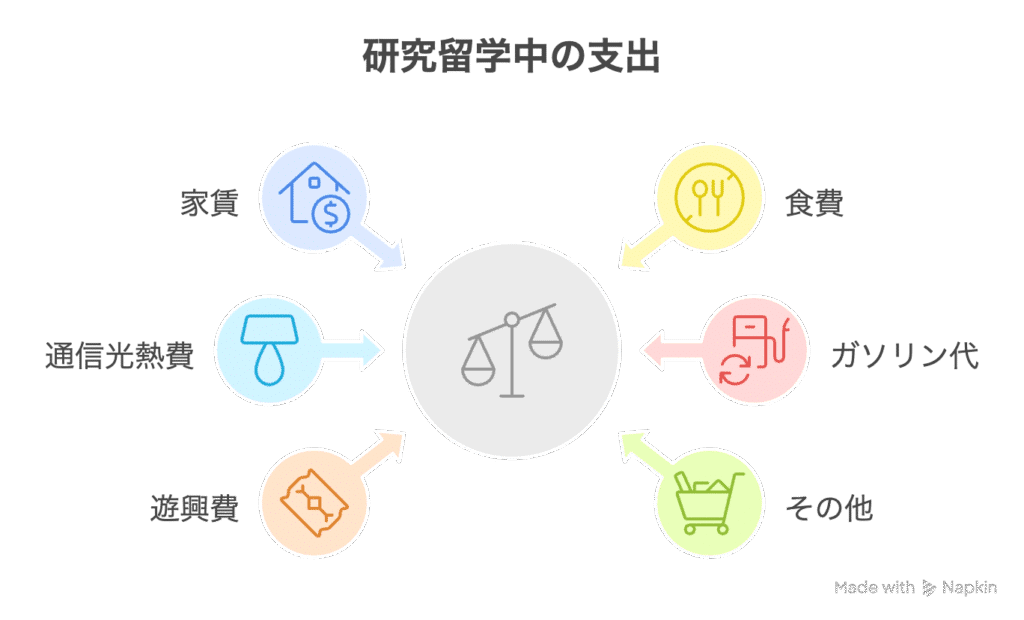 expenses-during-research-abroad