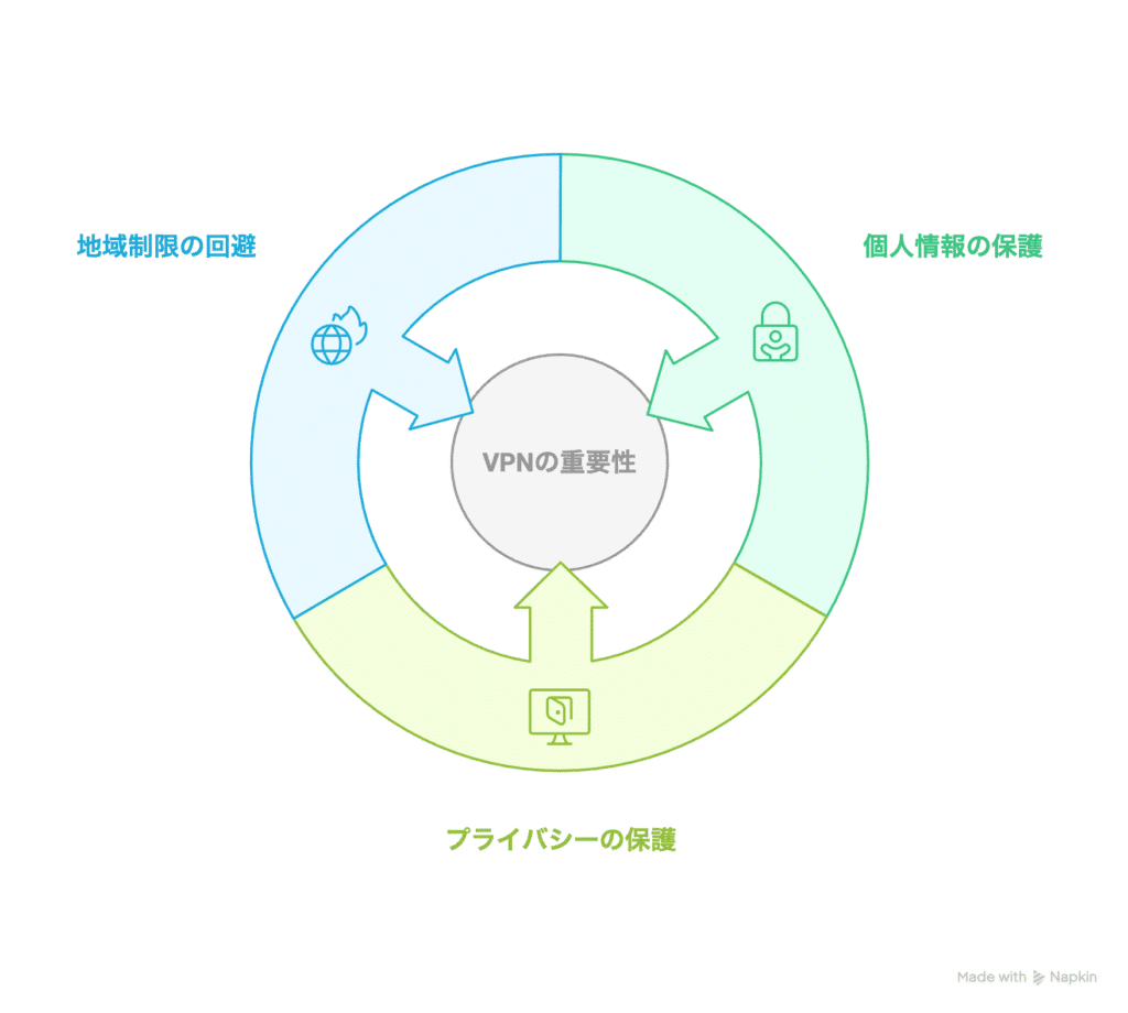 VPN-purpose