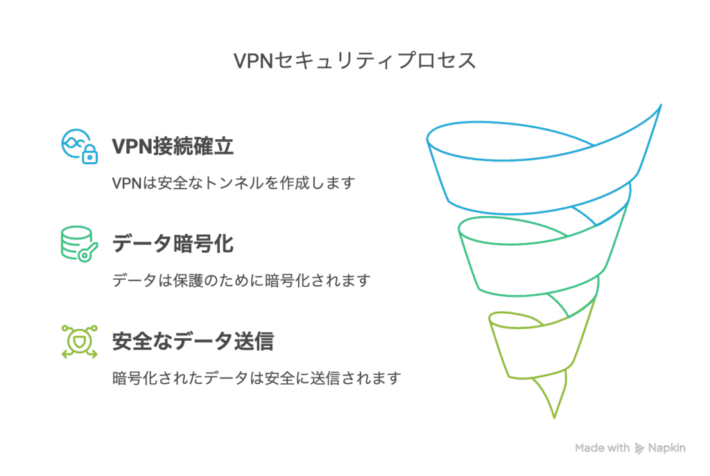 VPN-security-process
