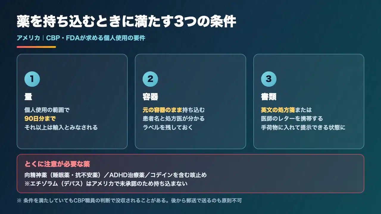 アメリカへ薬を持ち込むときに満たす量と容器と書類の3条件を示した図解