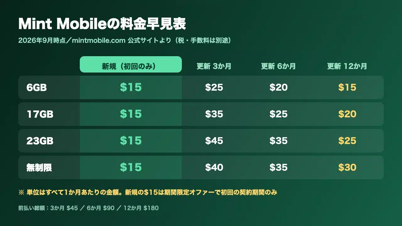 Mint Mobileの新規価格と更新後の通常価格をまとめた料金早見表