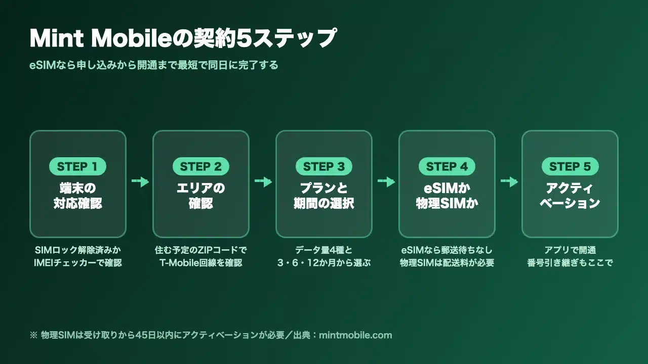 Mint Mobileの契約から開通までの5ステップを示した図解
