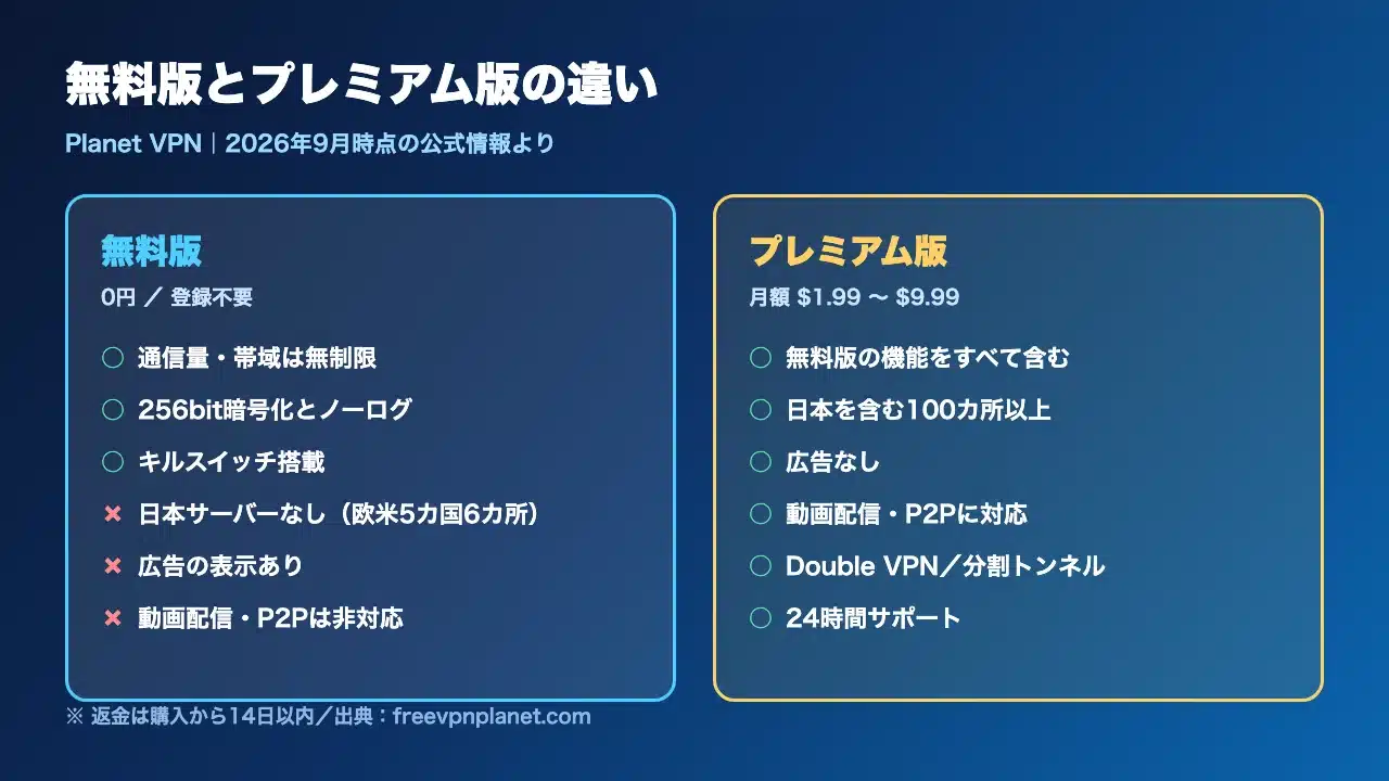 Planet VPNの無料版とプレミアム版の違いを比較した図解