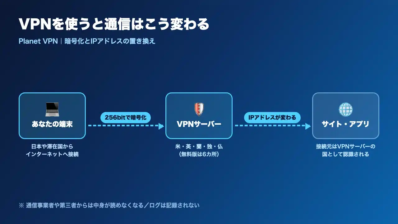 VPN接続で通信が暗号化されIPアドレスが置き換わる仕組みの図解