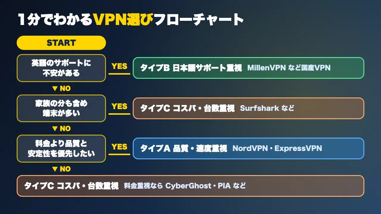 自分に合うVPNのタイプを3つの質問で判定するフローチャート